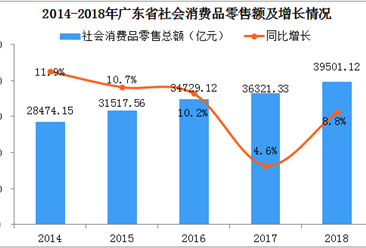 2018年广东省社会消费品零售额达3.95万亿  同比增长8.8%