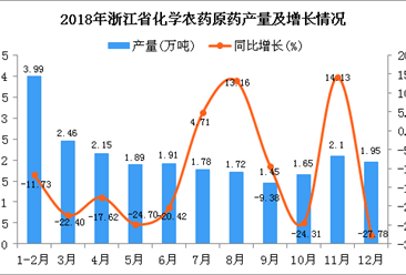 2018年浙江省化学农药原药产量为23.05万吨 同比下降13.83%