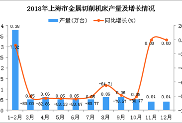 2018年上海市金属切削机床产量为0.89万台 同比下降66.67%