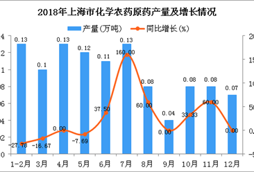 2018年上海市化学农药原药产量为1.07万吨 同比增长11.46%