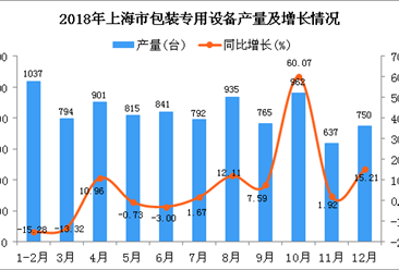 2018年上海市包装专用设备产量同比增长4.39%