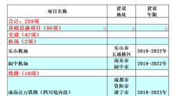 2019年四川省重点项目名单正式出炉：重点项目共计700个（附详细名单）