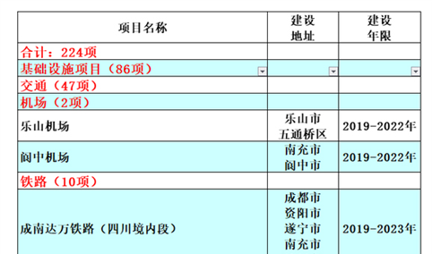 2019年四川省重点项目名单正式出炉：重点项目共计700个（附详细名单）