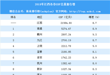 2018年江西各市GDP排行榜：南昌总量最大 赣州增速最高（图）