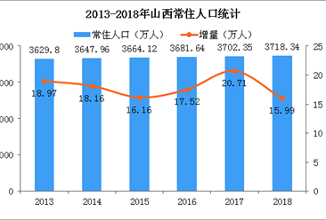 2018年山西人口大数据分析：常住人口增加16万 男性比女性多75万（图）