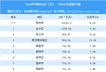 2018年郑州各县（市）、区GDP排行榜：荥阳市被经开区反超（附榜单）