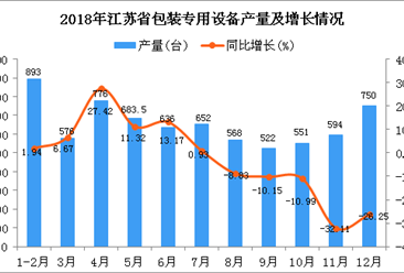 2018年江苏省包装专用设备产量同比下降4.77%