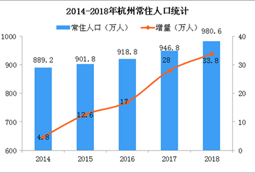 2018年杭州人口大数据分析：常住人口增加34万 出生率下降（图）