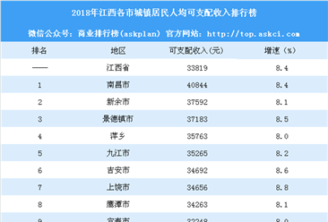 2018年江西各市居民人均可支配收入排行榜：南昌城镇居民收入最高（附榜单）