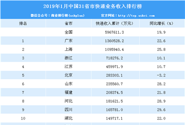 2019年1月中国各省市快递业务收入排行榜