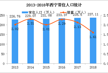 2018年西宁人口数据分析：常住人口增加1.61万 城镇化率升至72.11%（图）