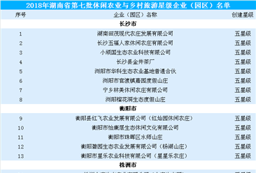 2018年度湖南省第七批休闲农业与乡村旅游星级企业：共377家入选（附名单）