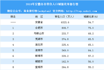 2018年安徽各市常住人口城镇化率排行榜：合肥最高 亳州最低（附榜单）