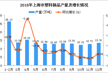 2018年上海市塑料制品产量同比下降15.87%
