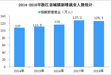2018年浙江城镇新增就业125.3万人  连续六年超100万人（图）