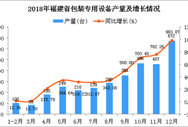 2018年福建省包装专用设备产量同比增长384.75%