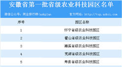 安徽省第一批省级农业科技园区名单出炉：12家园区上榜（附详细名单）