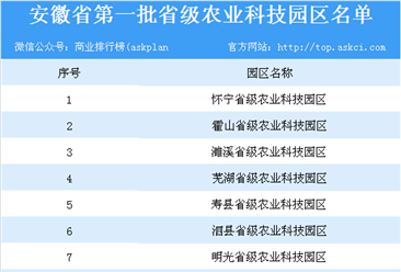 安徽省第一批省级农业科技园区名单出炉：12家园区上榜（附详细名单）