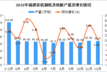 2018年福建省机制纸及纸板产量为771.63万吨 同比增长1.5%
