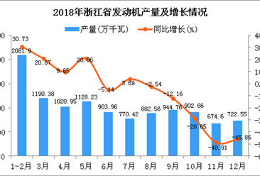 2018年浙江省发动机产量同比下降6.79%（图）