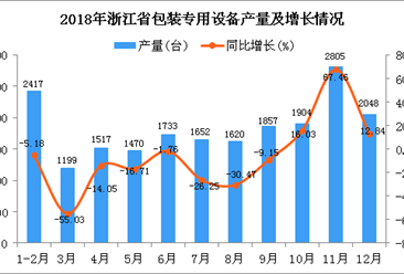 2018年浙江省包装专用设备产量同比下降9.13%