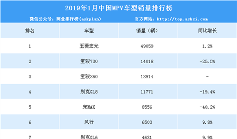 2019年1月中国MPV车型销量排行榜