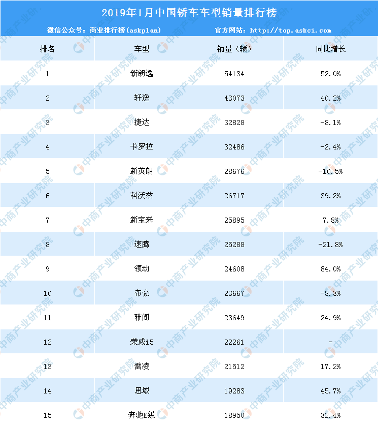 2019年轿车销量排行榜_2019年1-2月三厢轿车销量排行出炉附322款车型