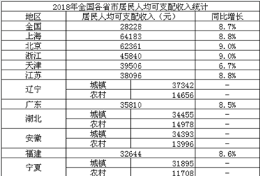 2018年各省市居民人均收入排行：上海比北京高1822元 城乡收入差距大（附榜单）
