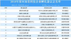 2018年度河南省科技企业孵化器名单出炉：哪些孵化器入选？（附名单）