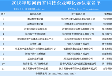 2018年度河南省科技企業孵化器名單出爐：哪些孵化器入選？（附名單）