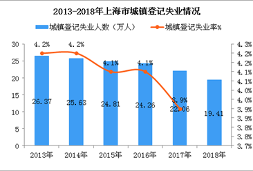 2018年上海市新增就业岗位58.17万个   城镇登记失业人数减少2.65万（图）