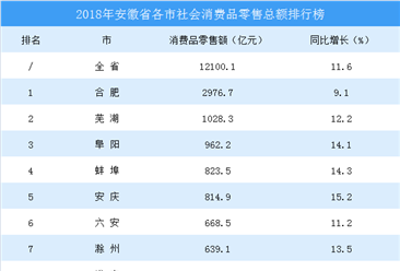 2018年安徽省各市社會消費品零售額排行榜