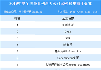 2019年全球最具创新力企业榜单发布：苹果竟无缘前十（附榜单）