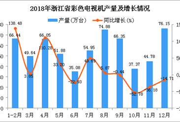 2018年浙江省彩色电视机产量为623.57万台 同比增长3.2%