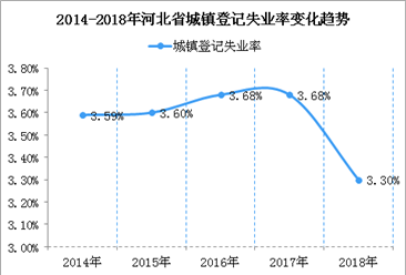 河北省五年城镇新增就业390万人  2018年城镇登记失业率降至3.3%（图）