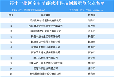 河南省第十一批节能减排科技创新示范企业名单出炉：共43家企业上榜