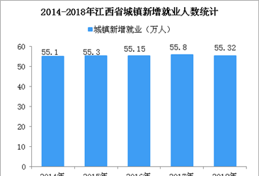 2018年江西省城镇新增就业55.32万人  城镇登记失业率3.44% （图）