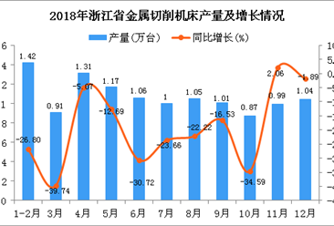 2018年浙江省金属切削机床产量为11.83万台 同比下降20.76%
