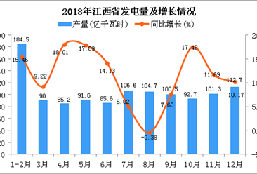 2018年江西省发电量为1155.4亿千瓦时 同比增长11.2%