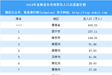 2018年青海省各市州常住人口总量排行榜：西宁人口最多（附榜单）