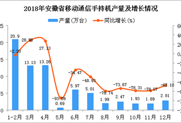 2018年安徽省手机产量为70.05万台 同比下降40.13%