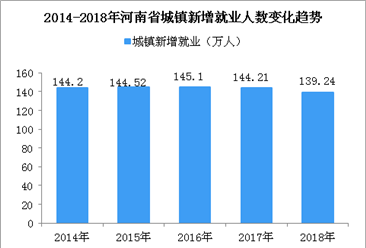 2018年河南省就业数据统计：实现城镇新增就业139.24万人（图）