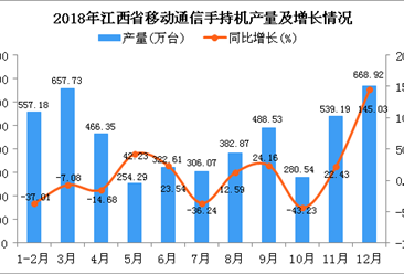 2018年江西省手机产量为4924.28万台 同比下降1.51%