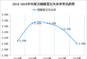 2018年内蒙古城镇新增就业25.92万人  城镇登记失业率为3.58%（图）