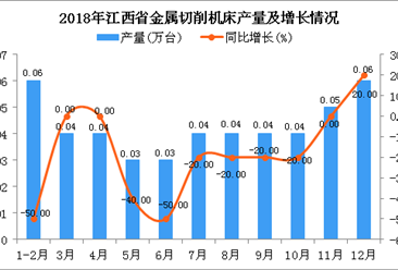 2018年江西省金属切削机床产量为0.47万台 同比下降22.95%