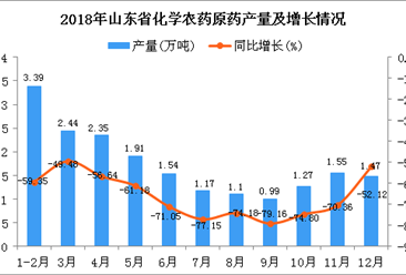 2018年山东省化学农药原药产量为19.18万吨 同比下降65.93%