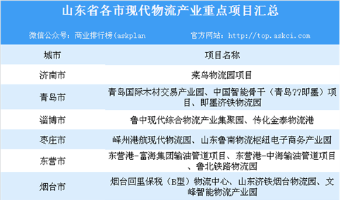 山东省现代物流业产业布局分析及重点产业集群/园区和项目汇总一览（表）