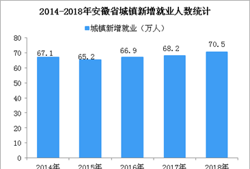2018年安徽省就业数据统计：城镇新增就业70.5万人  创历史新高（图）