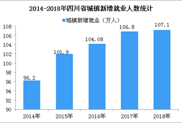 四川省五年城镇新增就业累计超500万人 2018年城镇登记失业率低至3.47%（图）