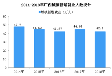 2018年广西城镇新增就业42.1万人  城镇登记失业率2.34%（图）